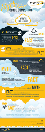 cloudcomputingmyths