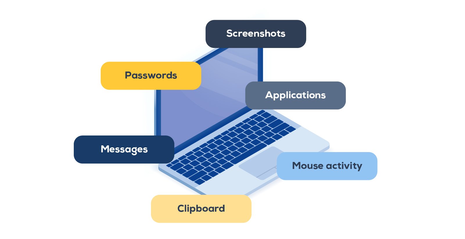 Infographic exploring what keyloggers can harvest.