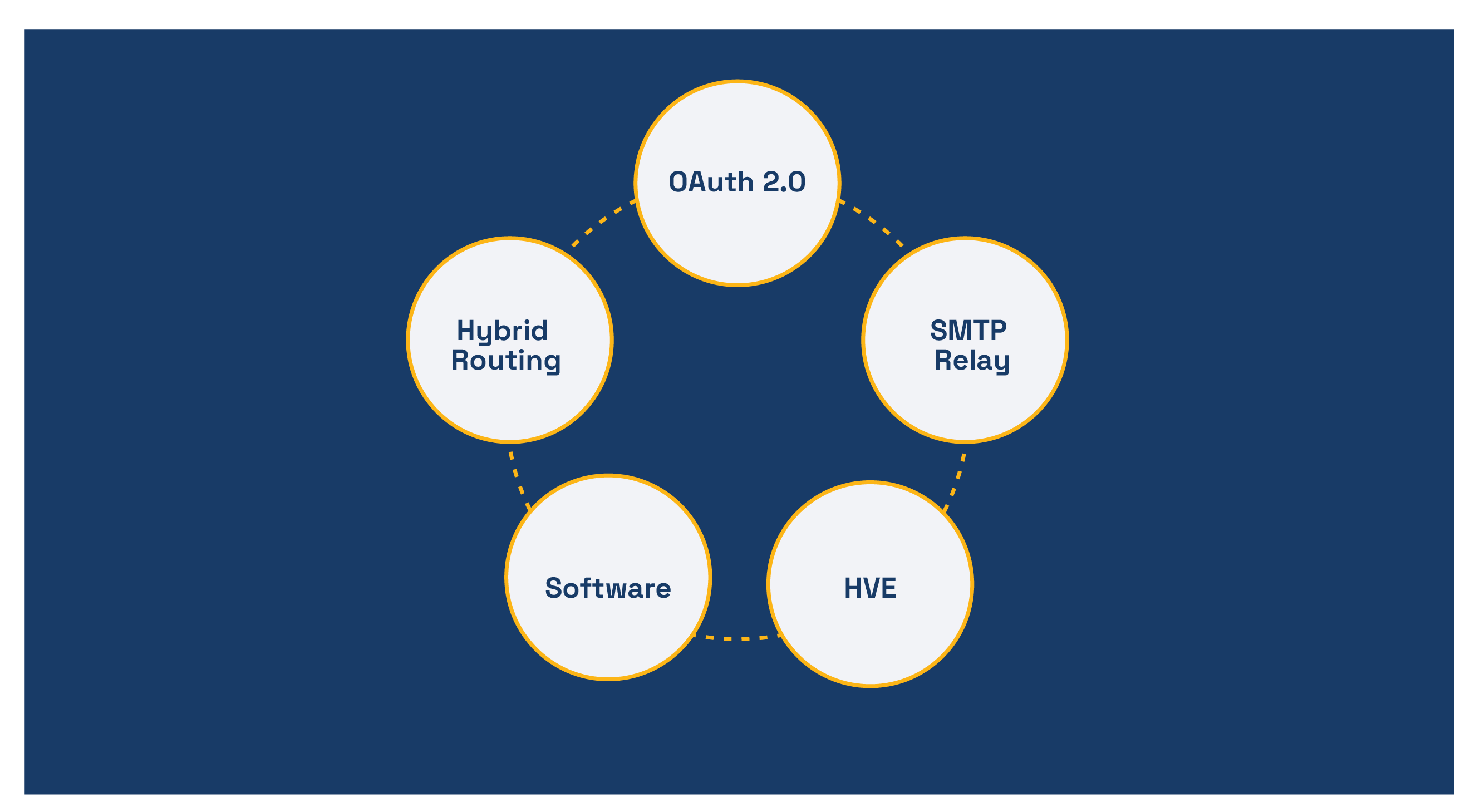 An infographic depicting 5 options for the planned discontinuation of SMTP AUTH